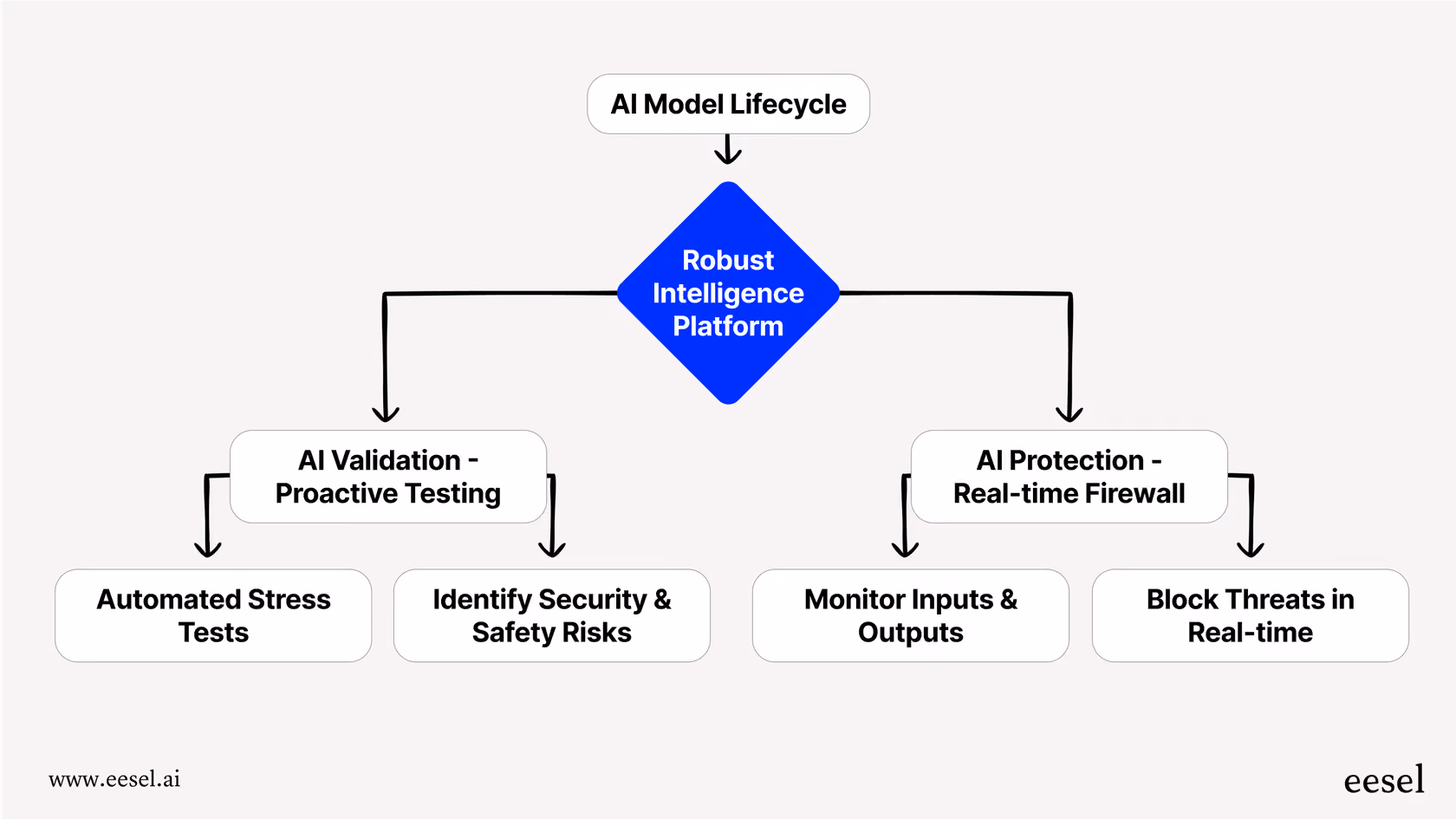 Technical architecture of modern AI security tools and platforms