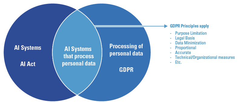 Integrated frameworks for AI security governance, privacy, and compliance