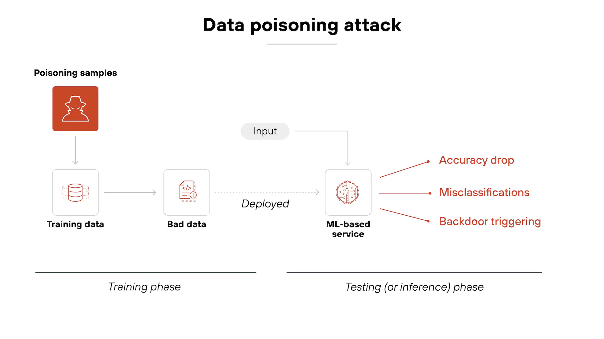 Technical requirements for effective AI security courses and training